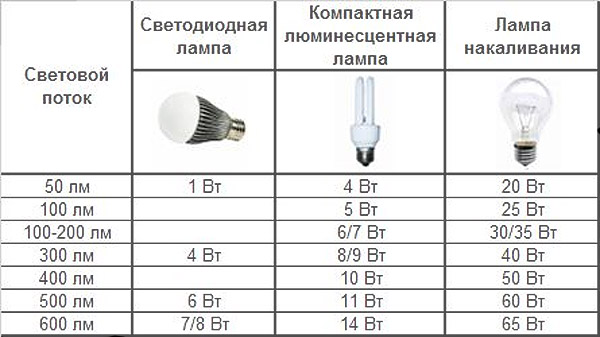 Сравнение ламп разной мощности