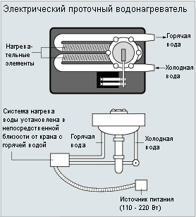 Как работает электрический водонагреватель