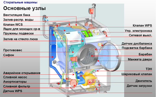 Основные узлы стиральной машины
