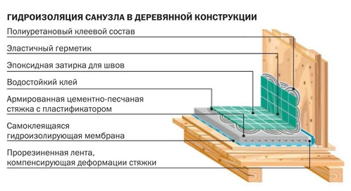 Схема гидроизоляции санузла в деревянном доме