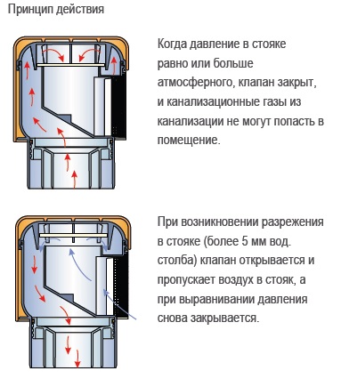 Схема действия вакуумного клапана