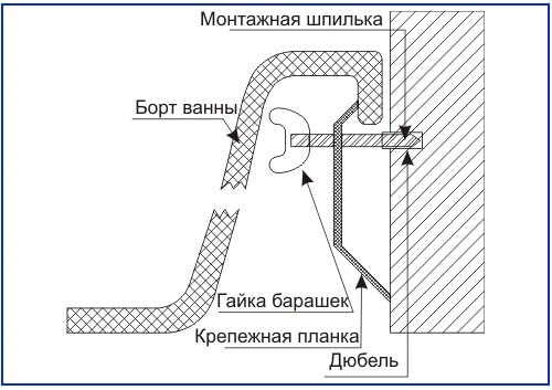 Схема установки ванны на крепежи